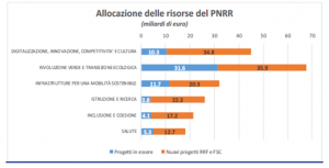 Tabella PIANO NAZIONALE DI RIPRESA RESILIENZA Caf Savona